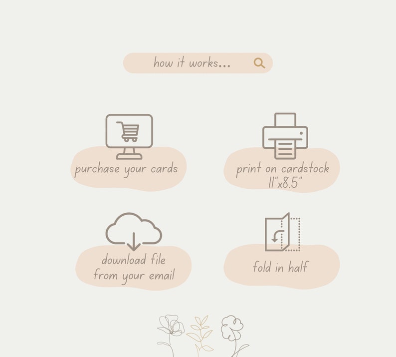 Op de afbeelding: Een diagram dat laat zien hoe je printbare kaarten kunt kopen, afdrukken, downloaden en vouwen. De stappen worden ge&iuml;llustreerd met pictogrammen en tekst. De tekst bevat "koop je kaarten", "print op karton 11"x8.5"