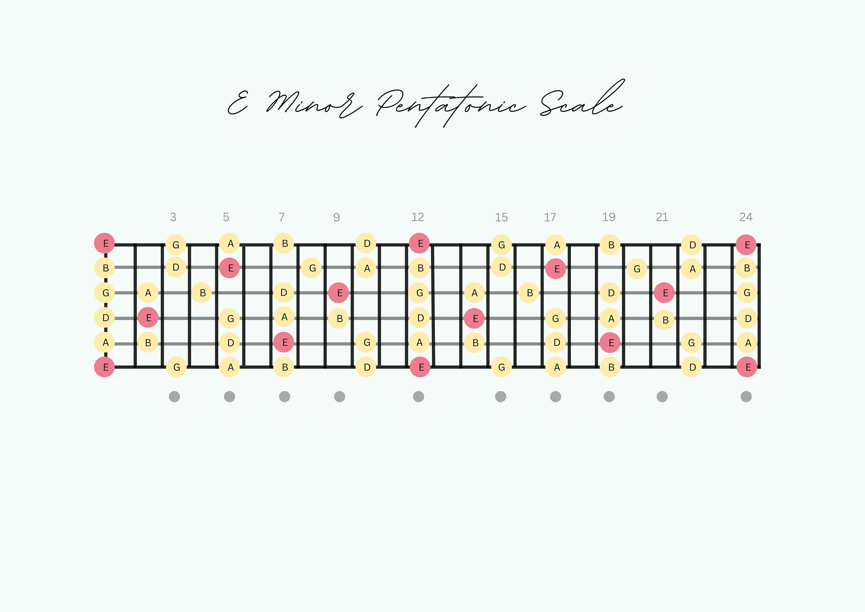 D Minor Pentatonic Scale Chart