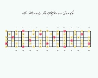 A Minor Pentatonic Scale | Handmade Guitar Fretboard | Printable Scale Chart To Practice Guitar