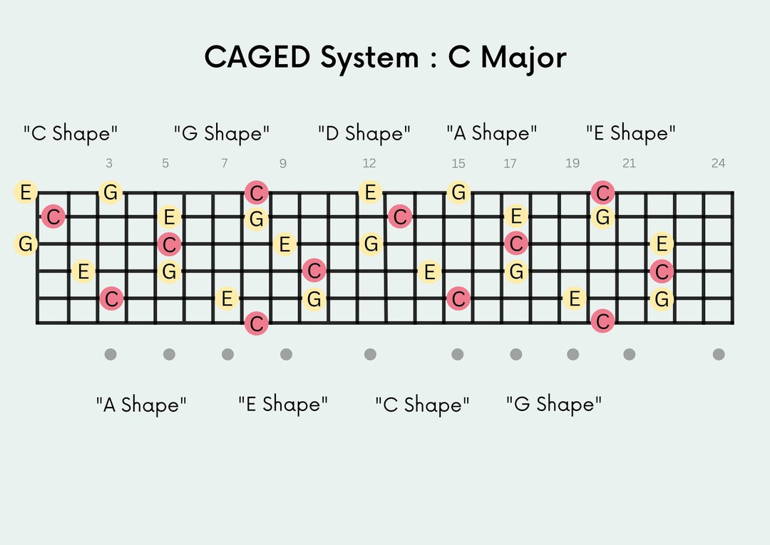 CAGED System Guitar Chord Chart Fretboard Diagram Printable Chord Chart 