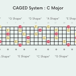 CAGED System Guitar Chord Chart | Fretboard Diagram | Printable Chord Chart