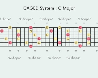 CAGED System Guitar Chord Chart | Fretboard Diagram | Printable Chord Chart