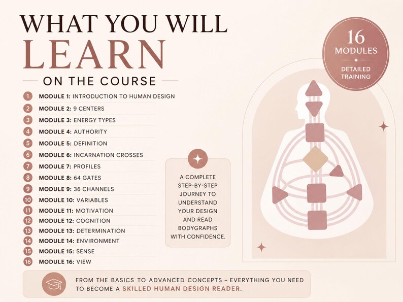 May include: A beige graphic with text detailing a course on Human Design. The image lists 16 modules, including topics like Energy Types, Authority, and Profiles. A diagram of a human figure is also present, along with the text "A complete step-by-step journey to understand your design and read bodygraphs with confidence."