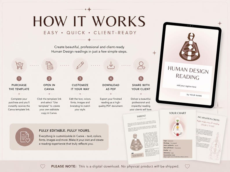 May include: A digital download graphic with the text "HOW IT WORKS" and steps to create Human Design readings. Includes a tablet displaying a reading, and sample charts. The steps are: purchase, open in Canva, customize, download as PDF, and share.
