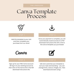 Pu&ograve; includere: Un processo in quattro passaggi per utilizzare un modello Canva. I passaggi sono illustrati con icone: un carrello della spesa, una freccia di download, il logo Canva e una matita e un foglio di carta. Il testo descrive come aggiungere il modello al carrello, completare l'acquisto, scaricare il file di istruzioni e modificare e personalizzare il modello.