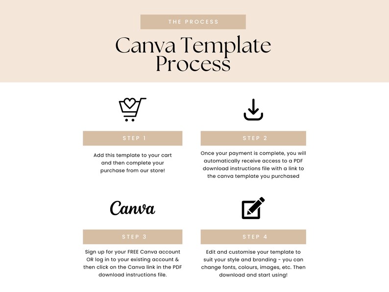 Pu&ograve; includere: Un processo in quattro passaggi per utilizzare un modello Canva. I passaggi sono illustrati con icone: un carrello della spesa, una freccia di download, il logo Canva e una matita e un foglio di carta. Il testo descrive come aggiungere il modello al carrello, completare l'acquisto, scaricare il file di istruzioni e modificare e personalizzare il modello.