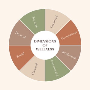 Könnte beinhalten: Ein Rad mit acht Abschnitten, die jeweils eine Dimension des Wohlbefindens repräsentieren: physisch, sozial, finanziell, ökologisch, intellektuell, beruflich, emotional und spirituell. Der Text "DIMENSIONS OF WELLNESS" befindet sich in der Mitte des Rades. Der Text "@THE.CAFFEINATED.THERAPIST" befindet sich am unteren Rand des Bildes.