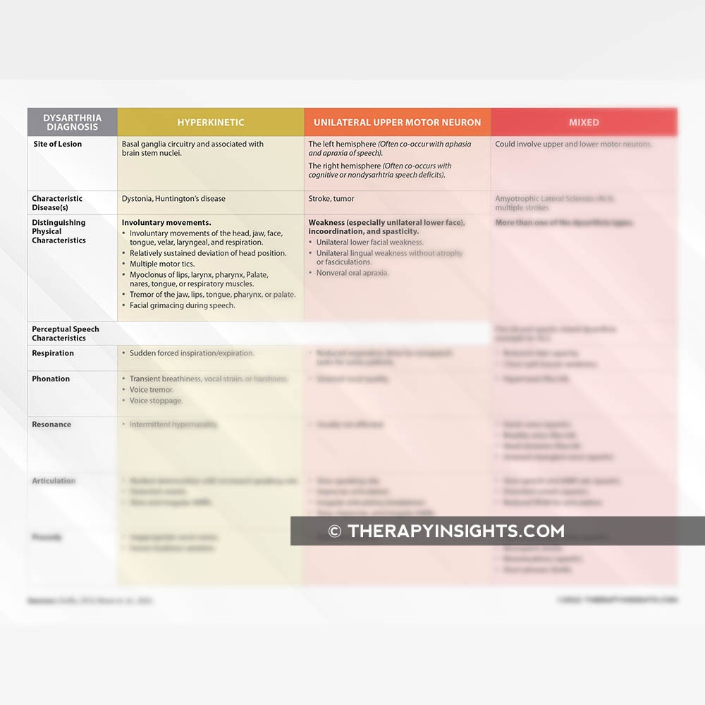 Printable Resource Dysarthria Differential Diagnosis Guide Etsy