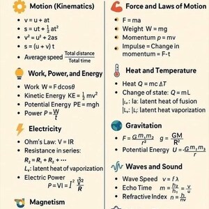 Może przedstawiać: Edukacyjny plakat zatytułowany Basic Physics Formulas, podzielony na sekcje z ikonami dotyczącymi ruchu, siły, pracy, ciepła, elektryczności, grawitacji, fal i fizyki wsp&oacute;łczesnej, zawierający zestawienie r&oacute;żnych wzor&oacute;w fizycznych.