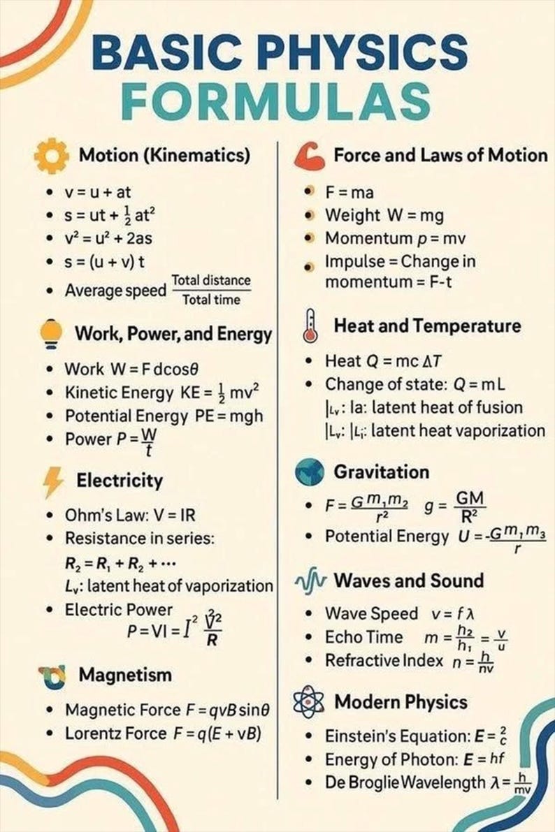 Może przedstawiać: Edukacyjny plakat zatytułowany Basic Physics Formulas, podzielony na sekcje z ikonami dotyczącymi ruchu, siły, pracy, ciepła, elektryczności, grawitacji, fal i fizyki wsp&oacute;łczesnej, zawierający zestawienie r&oacute;żnych wzor&oacute;w fizycznych.