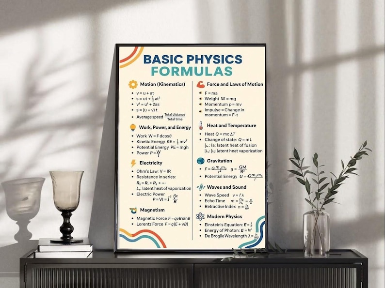 Może przedstawiać: Prostokątny plakat edukacyjny zatytułowany BASIC PHYSICS FORMULAS na kremowym tle. Zawiera sekcje dotyczące ruchu, siły, pracy, ciepła, elektryczności, grawitacji, fal i fizyki wsp&oacute;łczesnej, z kt&oacute;rych każda zawiera ikony i r&oacute;wnania matematyczne.