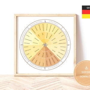 Bedürfniskompass | Bedürfnisrad auf DEUTSCH | Quadratisch | Poster für Coaching, Therapie und Wanddekoration, Sofortiger Download