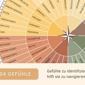 Gef hlsrad Bed rfnisrad DEUTSCH Kompass Poster F r Coaching bed-rfnisse-verstehen-mit-der-gfk-die-gro-e-bed-rfnisliste