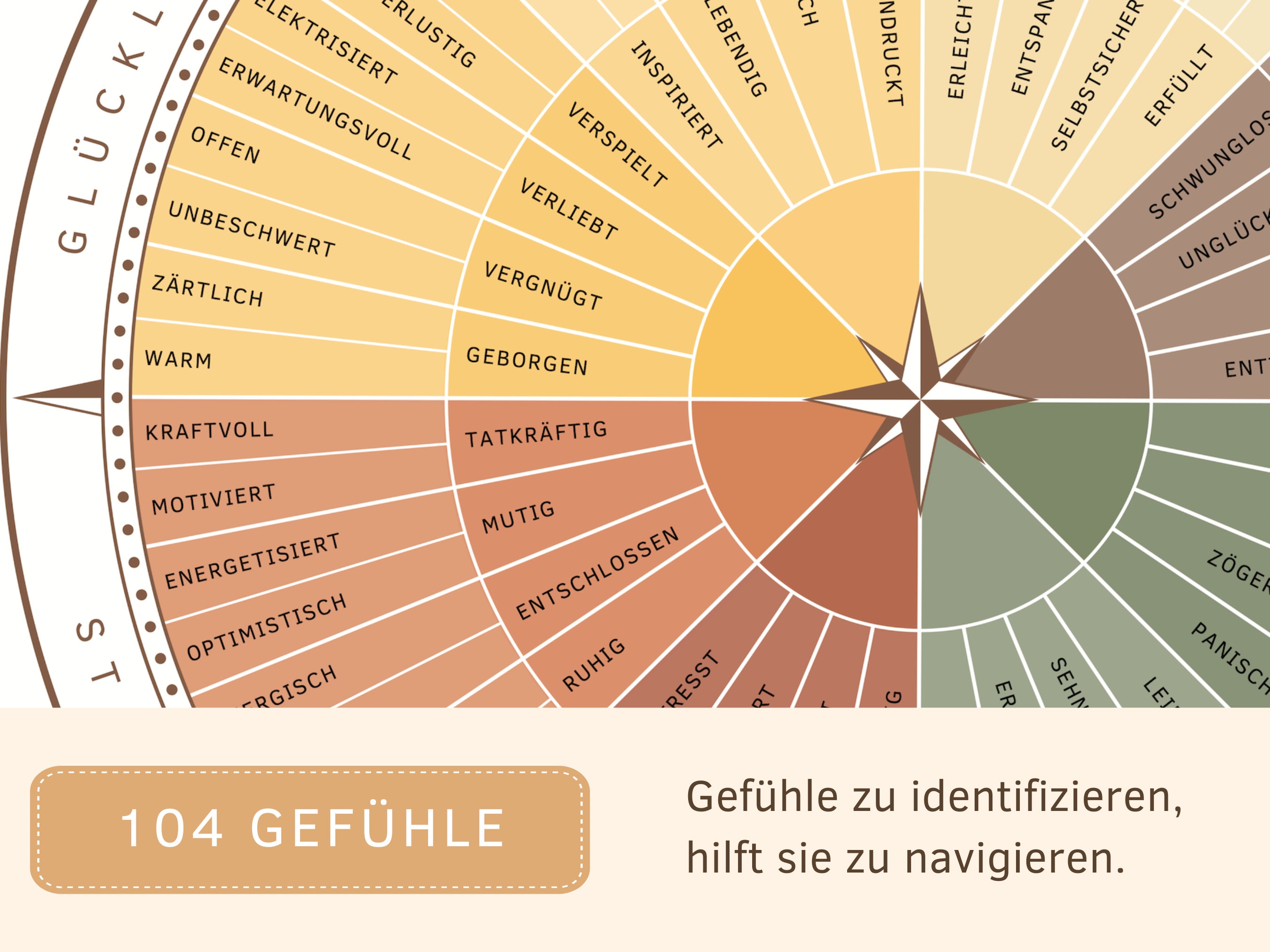 Gef hlsrad Bed rfnisrad DEUTSCH Kompass Poster F r Coaching gef-hlsrad-bed-rfnisrad-deutsch-kompass-poster-f-r-coaching