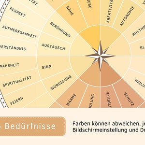 Gef hlsrad Bed rfnisrad DEUTSCH Kompass Poster F r Coaching gef-hlsrad-bed-rfnisrad-deutsch-kompass-poster-f-r-coaching