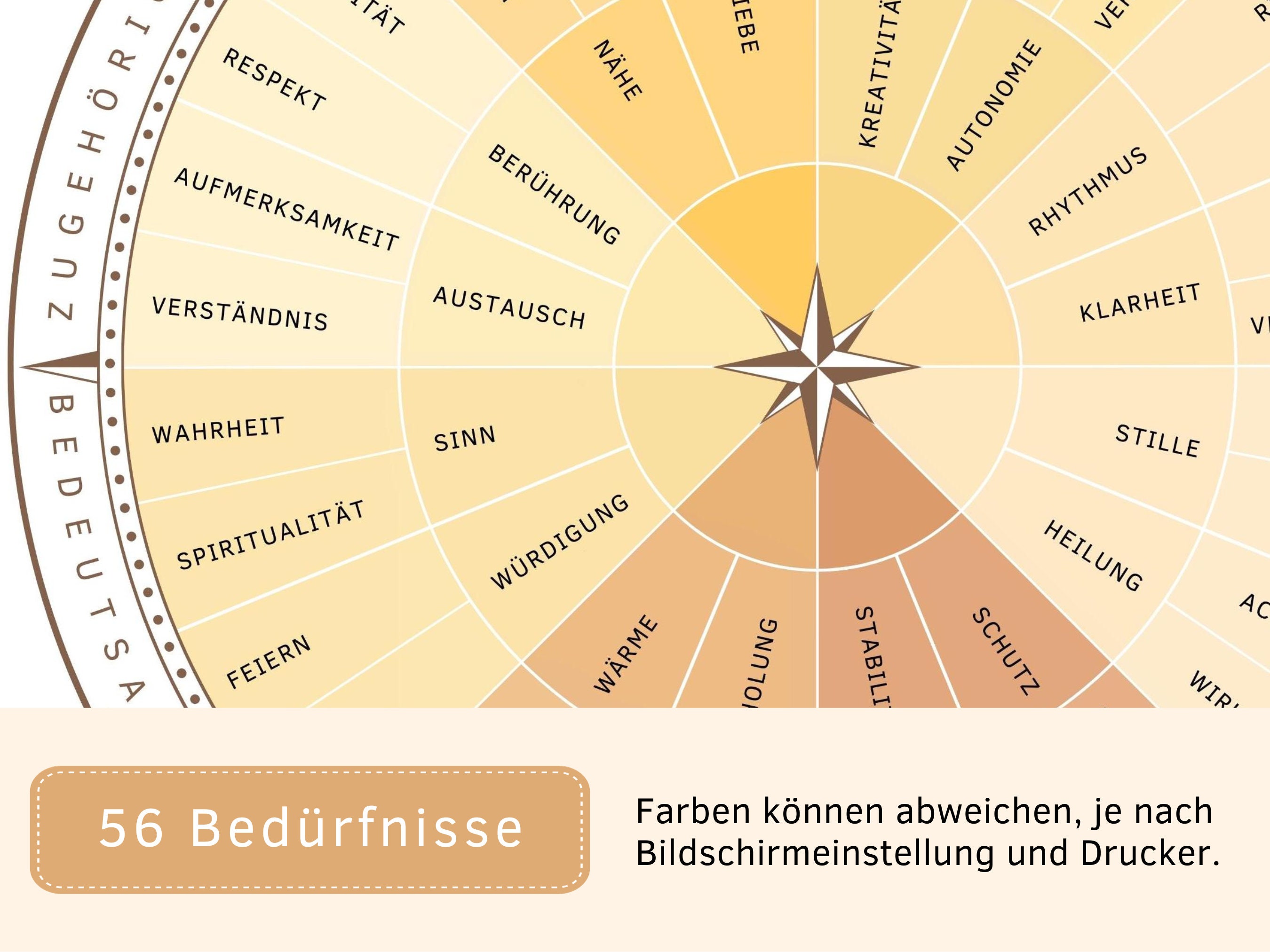 Gef hlsrad Bed rfnisrad DEUTSCH Kompass Poster F r Coaching gef-hlsrad-bed-rfnisrad-deutsch-kompass-poster-f-r-coaching