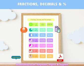 Fractions, Decimals & Percentages Poster