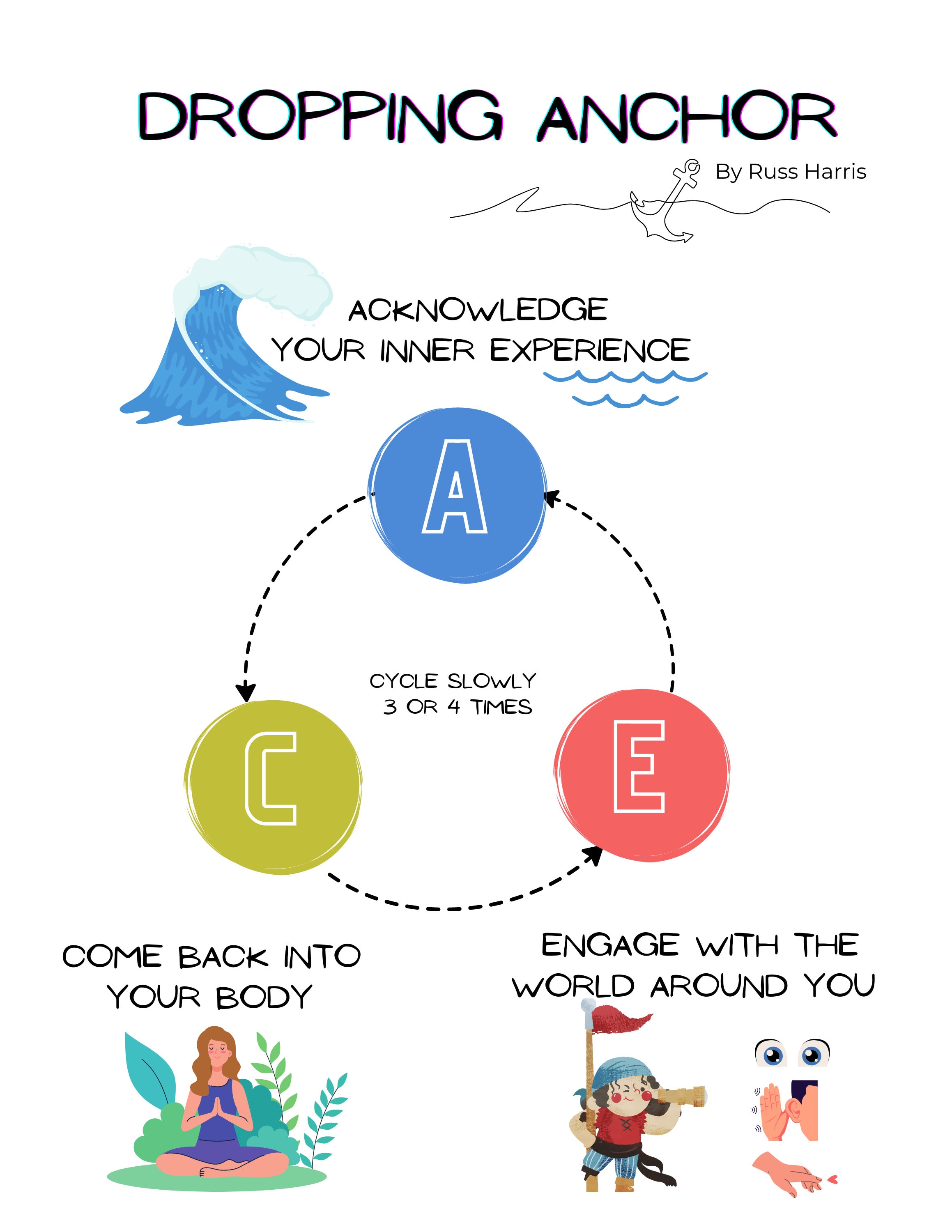 Dropping ANCHOR ACT Acceptance and Commitment Russ Harris. Therapy