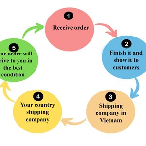 Pode incluir: Um diagrama circular que ilustra um processo de com&eacute;rcio eletr&ocirc;nico. As etapas incluem receber um pedido, finaliz&aacute;-lo, mostr&aacute;-lo aos clientes, envi&aacute;-lo por meio de uma empresa no Vietn&atilde; e a entrega nas melhores condi&ccedil;&otilde;es.