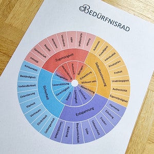 Rad van behoeften - titel boven - emoties - poster - Duits