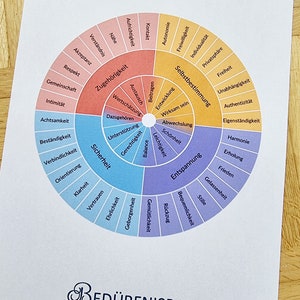La Roue des Besoins - Titre ci-dessous - Émotions - Affiche - Allemand