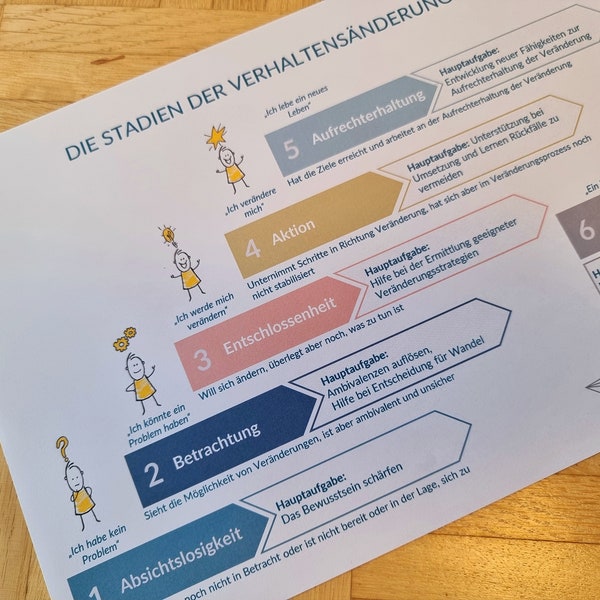 Phases of behavior change - poster - German