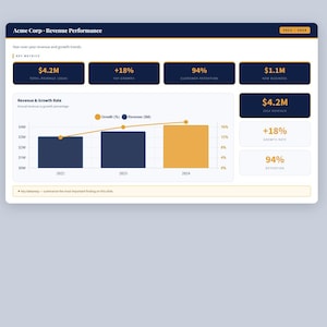 Puede incluir: Una pantalla digital de datos de rendimiento de ingresos. La sección superior presenta métricas clave en cuadros azul marino con texto blanco, incluidos cifras de ingresos y cambios porcentuales. Un gráfico de líneas ilustra el crecimiento de los ingresos a lo largo del tiempo.