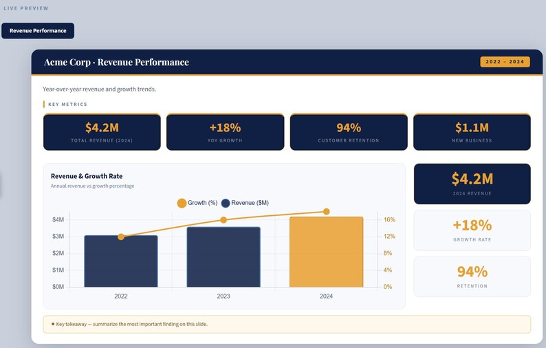 May include: A business presentation slide titled "Acme Corp - Revenue Performance" with key metrics including total revenue, YOY growth, customer retention, and new business. A graph illustrates revenue and growth rate trends from 2022 to 2024.