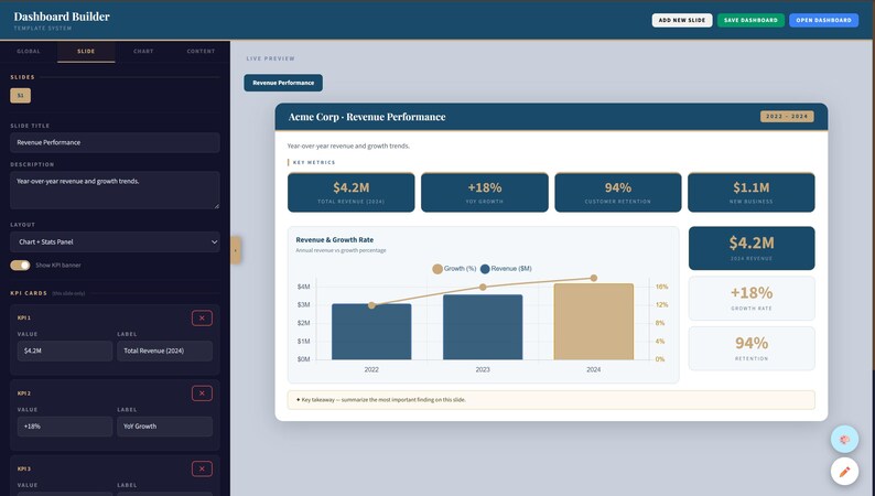 May include: A digital dashboard displaying business performance metrics. The dashboard shows revenue, growth rate, and customer retention data for Acme Corp. Key metrics include $4.2M in total revenue, 18% growth rate, and 94% customer retention.