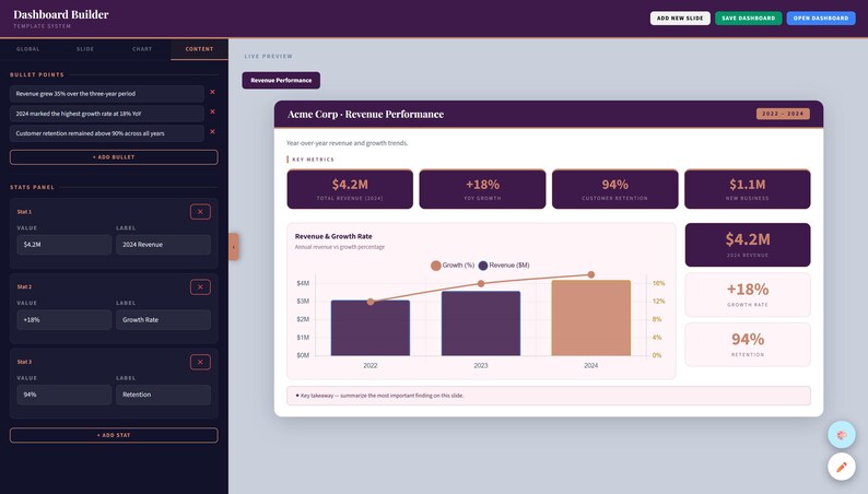 May include: A digital dashboard displaying "Acme Corp - Revenue Performance" with key metrics. The dashboard shows revenue, growth rate, and customer retention percentages. The chart includes data from 2022 to 2024.