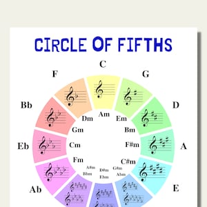 Circle of Fifths Music Theory Poster: Beginner Music Class (PDF/PNG) - Etsy
