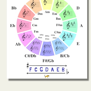 Circle of Fifths Music Theory Poster: Beginner Music Class (PDF/PNG) - Etsy