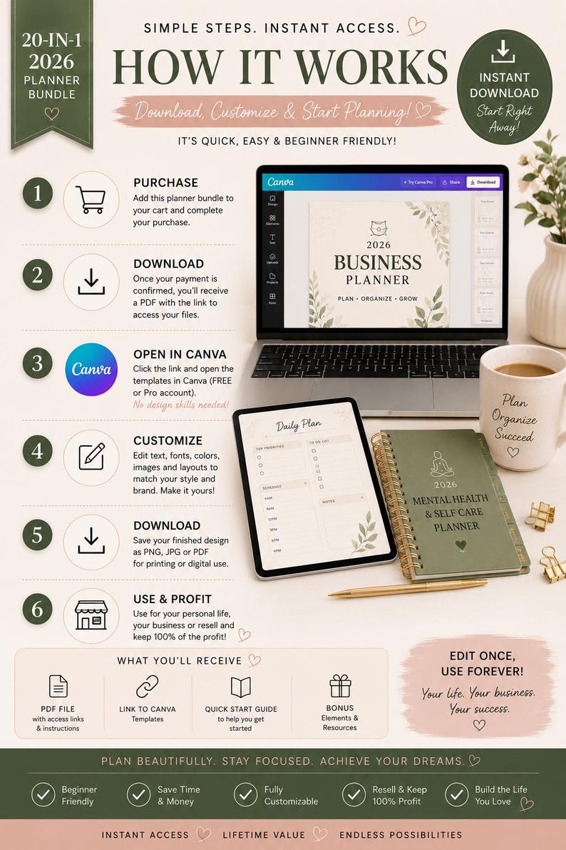 How to use 2026 planner bundle Etsy infographic showing instant download process, Canva editing steps and PLR MRR commercial rights. Printable digital planners and journals for Etsy sellers, business owners and content creators with editable Canva templates, beginner friendly setup and passive income resell opportunity.