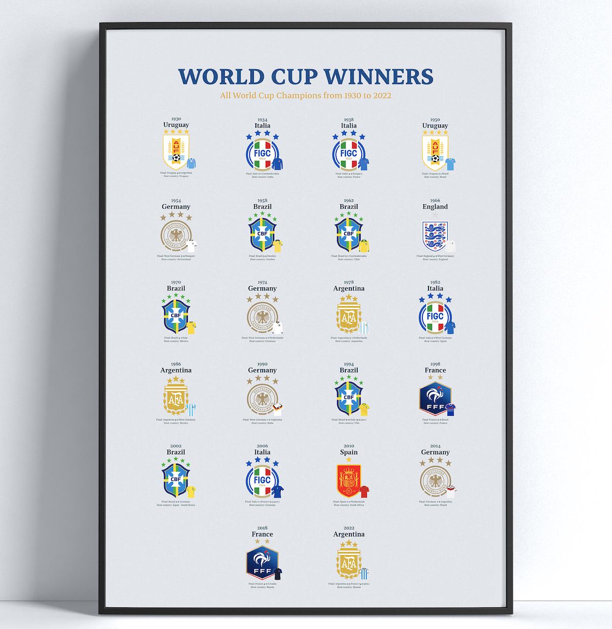 ワールドカップ優勝ポスター – サッカーワールドカップ優勝ポスター