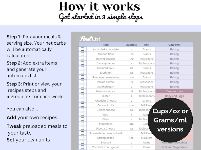 May include: A checklist with a list of ingredients and their quantities, units, and categories. The checklist is titled "Final List". The text "Cups/oz or Grams/ml versions" is written in a black circle.