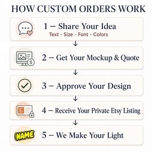 May include: An infographic titled HOW CUSTOM ORDERS WORK with five steps: 1 Share Your Idea, 2 Get Your Mockup & Quote, 3 Approve Your Design, 4 Receive Your Private Etsy Listing, and 5 We Make Your Light, each featuring a corresponding icon.