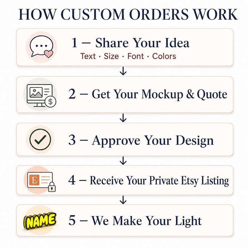 May include: An infographic titled HOW CUSTOM ORDERS WORK with five steps: 1 Share Your Idea, 2 Get Your Mockup & Quote, 3 Approve Your Design, 4 Receive Your Private Etsy Listing, and 5 We Make Your Light, each featuring a corresponding icon.