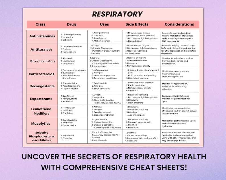 May include: A chart with a pink background and white text outlining different classes of respiratory medications, their uses, side effects, and considerations. The chart includes categories such as antihistamines, antitussives, bronchodilators, corticosteroids, decongestants, expectorants, leukotriene modifiers, mucolytics, selective phosphodiesterase-4 inhibitors, and their corresponding drugs.
