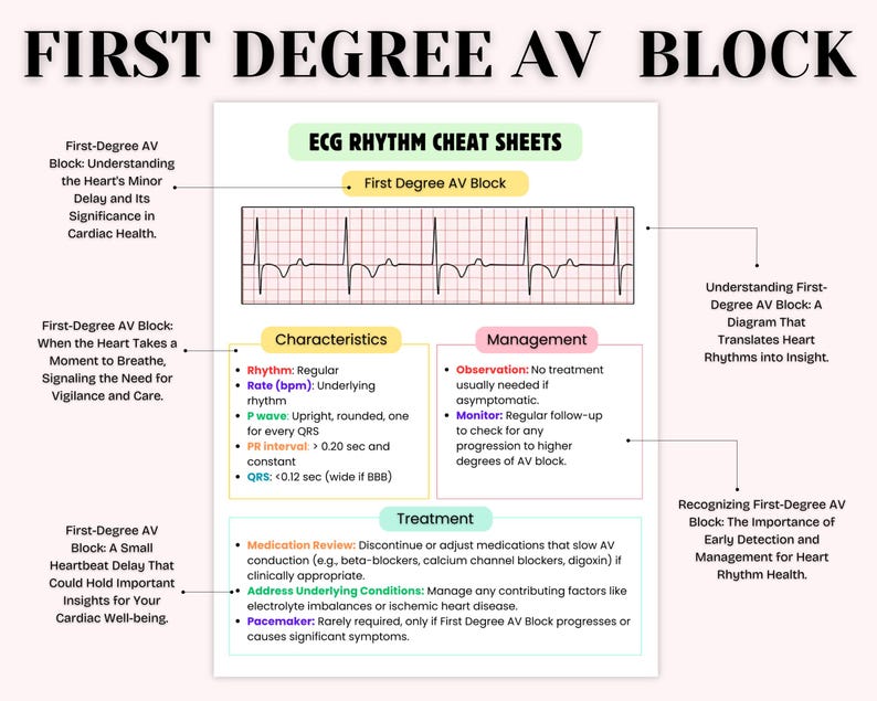 May include: A colorful infographic explaining first-degree AV block, a type of heart rhythm abnormality. The infographic includes a diagram of an electrocardiogram (ECG) tracing, characteristics of the rhythm, management strategies, and treatment options. The text highlights the importance of early detection and management for heart rhythm health.