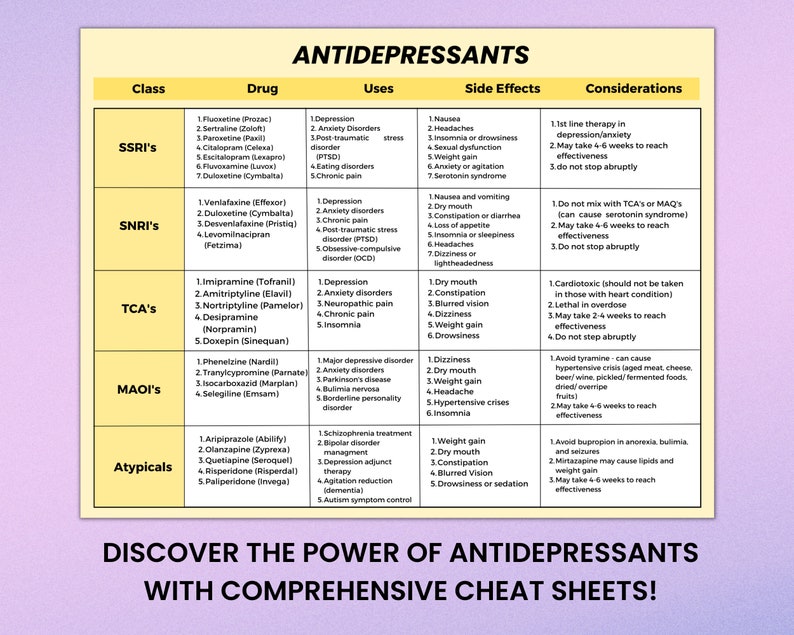 May include: A colorful chart with the title "Antidepressants" lists different classes of antidepressants, their uses, side effects, and considerations. The chart is divided into five columns: Class, Drug, Uses, Side Effects, and Considerations. Each row represents a different class of antidepressants, with the drug names listed in the second column.
