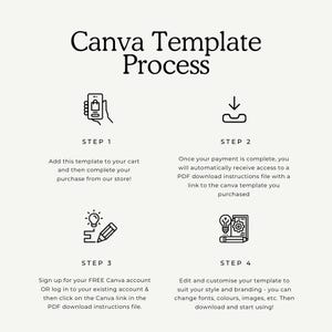May include: A four-step guide on how to use Canva templates. The steps are illustrated with icons: a shopping cart, a download arrow, a pencil and lightbulb, and a pencil and gear. The text describes adding the template to your cart, downloading the template, signing up for a Canva account, and customizing the template.