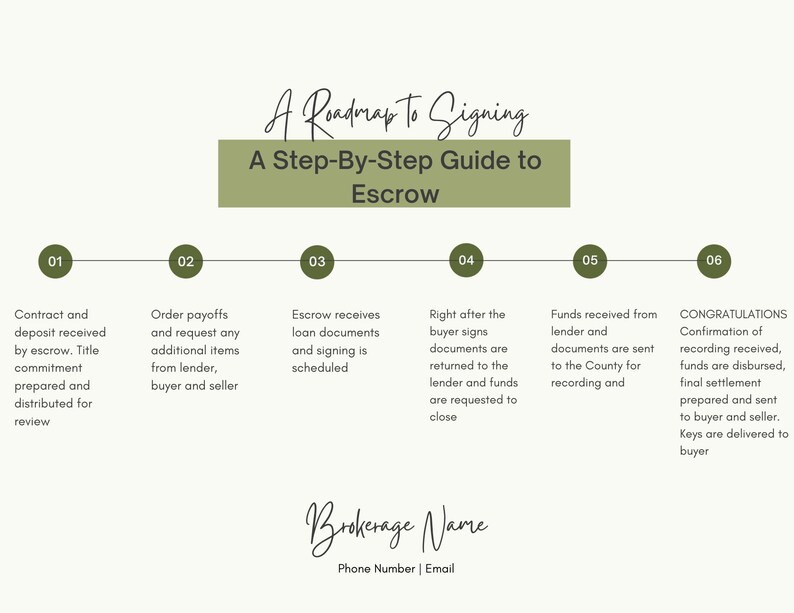 Escrow Roadmap Real Estate Agent Guide Buyer Agent - Etsy