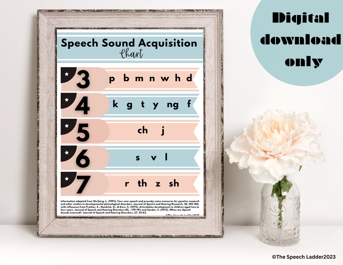 Speech Sound Acquisition Poster, Speech Norms Chart, Speech Therapy