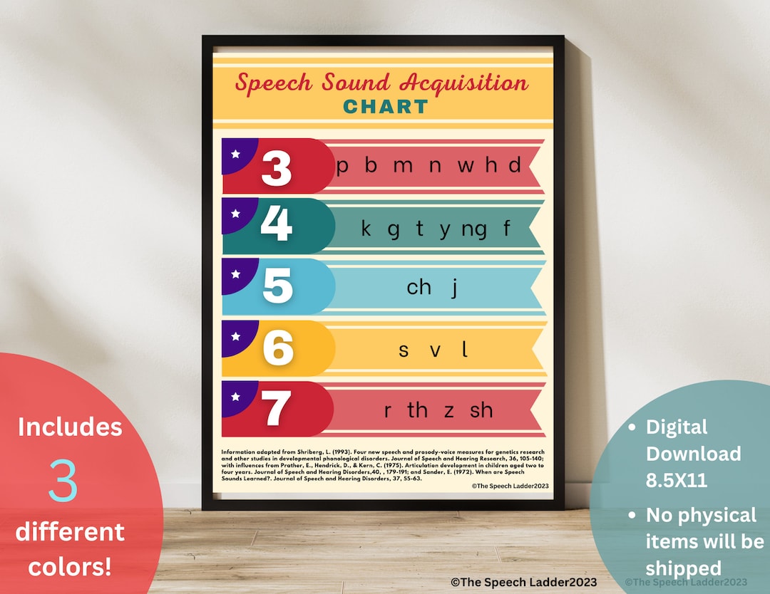 Speech Sound Acquisition Poster, Speech Norms Chart, Speech Therapy