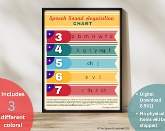 Può includere: Un grafico colorato con il titolo "Speech Sound Acquisition Chart". Il grafico elenca i suoni in ordine di acquisizione tipica, con i suoni appresi prima nella parte superiore e i suoni appresi dopo nella parte inferiore. Il grafico è diviso in sette sezioni, ciascuna con un colore diverso. Il grafico include i seguenti suoni: p, b, m, n, w, h, d, k, g, t, y, ng, f, ch, j, s, v, l, r, th, z, sh.