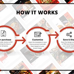 May include: A graphic illustrating a three-step process. The steps are: After purchase, Customize, and Save & Share. Each step is represented by a red circle with an icon and text. The background features food images and the text "HOW IT WORKS".