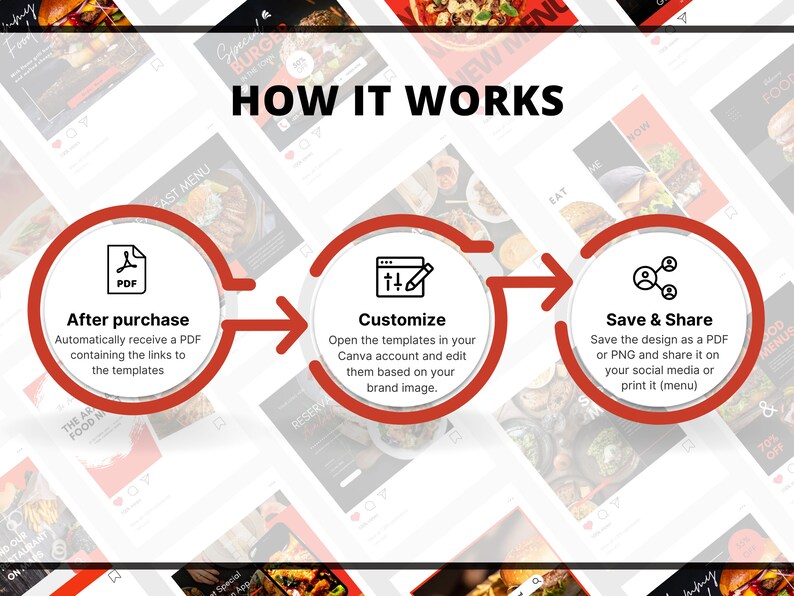May include: A graphic illustrating a three-step process. The steps are: After purchase, Customize, and Save & Share. Each step is represented by a red circle with an icon and text. The background features food images and the text "HOW IT WORKS".
