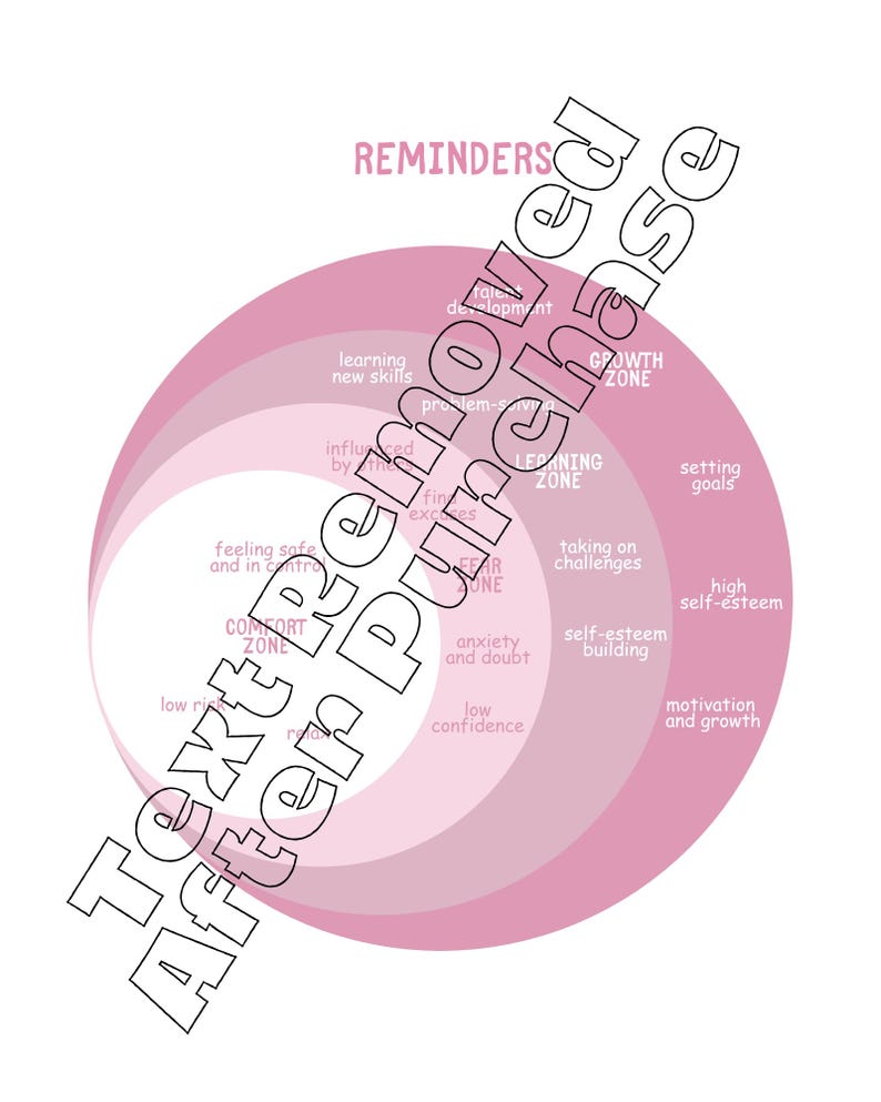 Pu&ograve; includere: Un diagramma rosa e bianco con cerchi concentrici che rappresentano diverse zone di comfort. Il cerchio pi&ugrave; esterno &egrave; etichettato "Zona di crescita" e il cerchio pi&ugrave; interno &egrave; etichettato "Zona di comfort". Il diagramme include testo che descrive le caratteristiche di ciascuna zona.