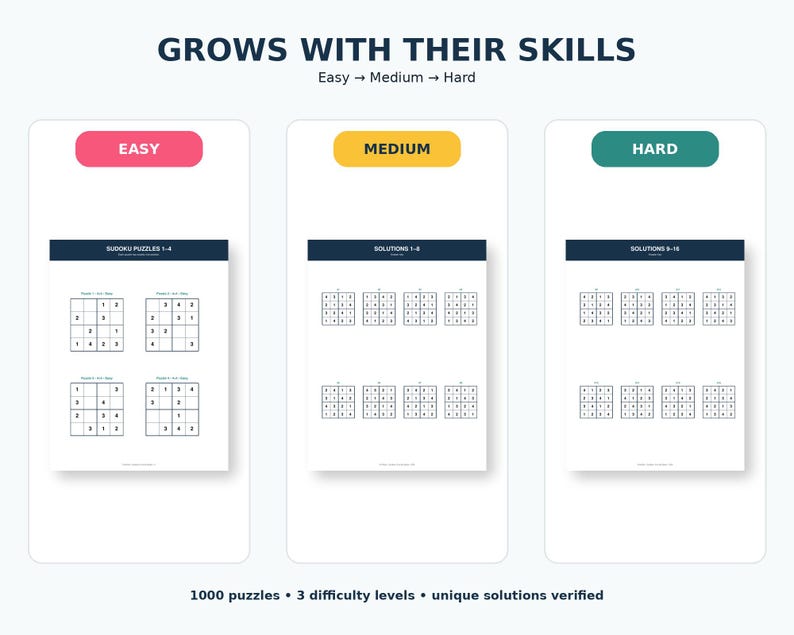 May include: A digital document titled GROWS WITH THEIR SKILLS featuring three sections labelled Easy, Medium, and Hard. Each section displays Sudoku puzzle grids and solutions with numerical entries. The bottom text reads 1000 puzzles, 3 difficulty levels, unique solutions verified.