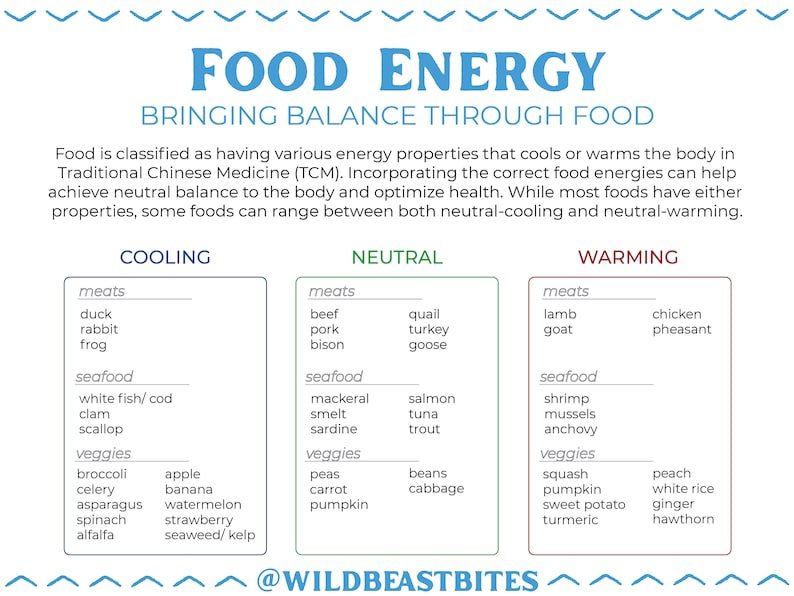 K&ouml;nnte beinhalten: Ein Diagramm mit dem Titel "Nahrungsenergie: Gleichgewicht durch Essen" kategorisiert Lebensmittel in drei Gruppen: K&uuml;hlend, Neutral und W&auml;rmend. Jede Gruppe listet Fleisch, Meeresfr&uuml;chte und Gem&uuml;se mit Beispielen auf.